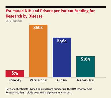 Estimated NIH and Private per Patient Funding for Research by Disease