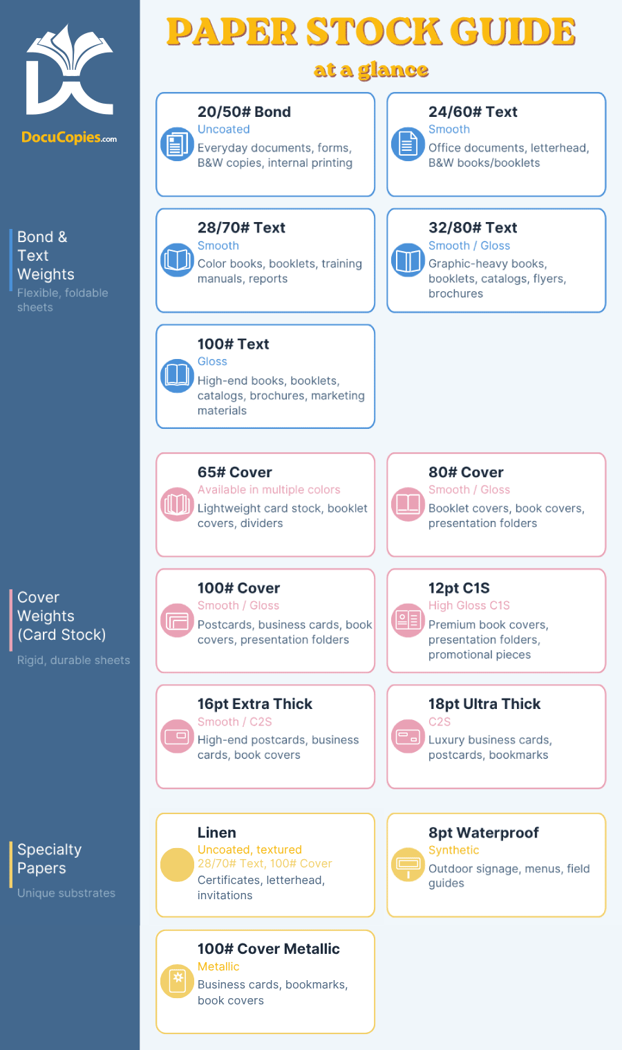 Infographic showing printing paper stock details and common use cases